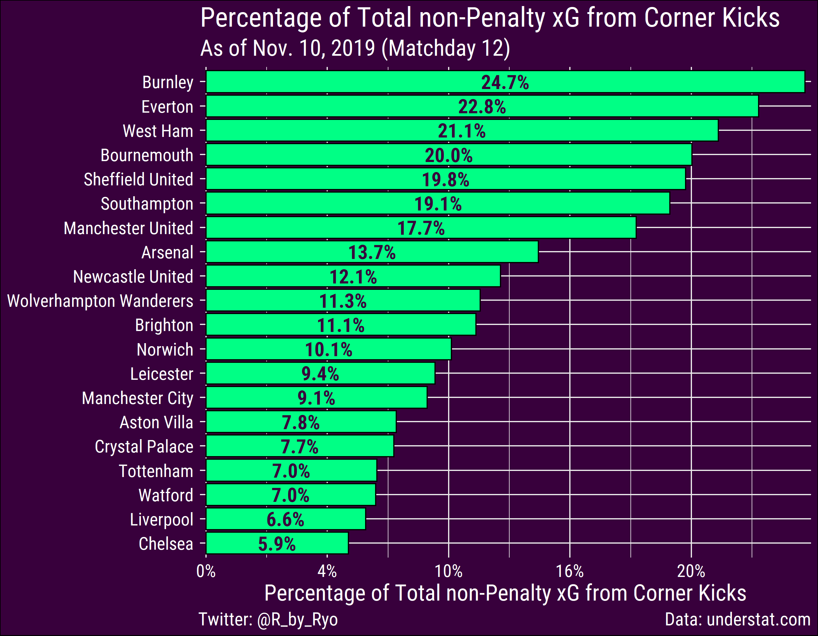 Corner-Stats