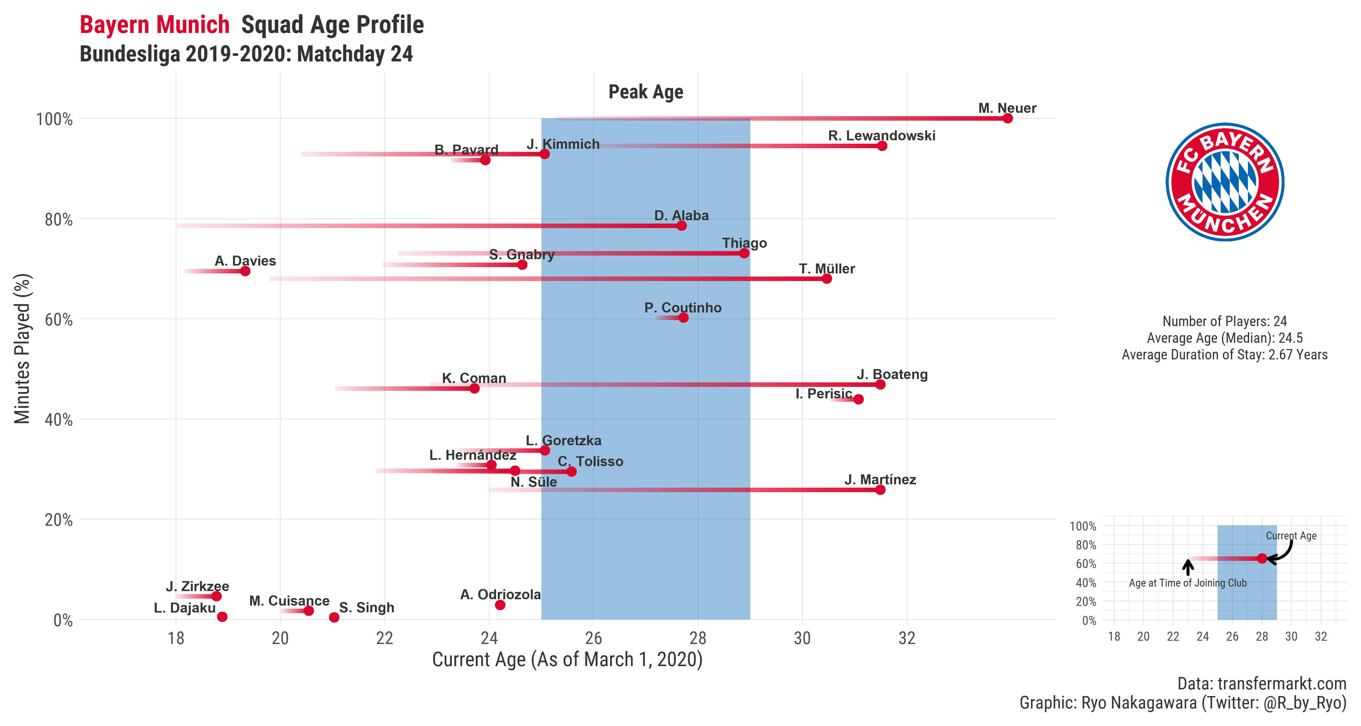 Scraping Football Data (multiple tables and leagues)