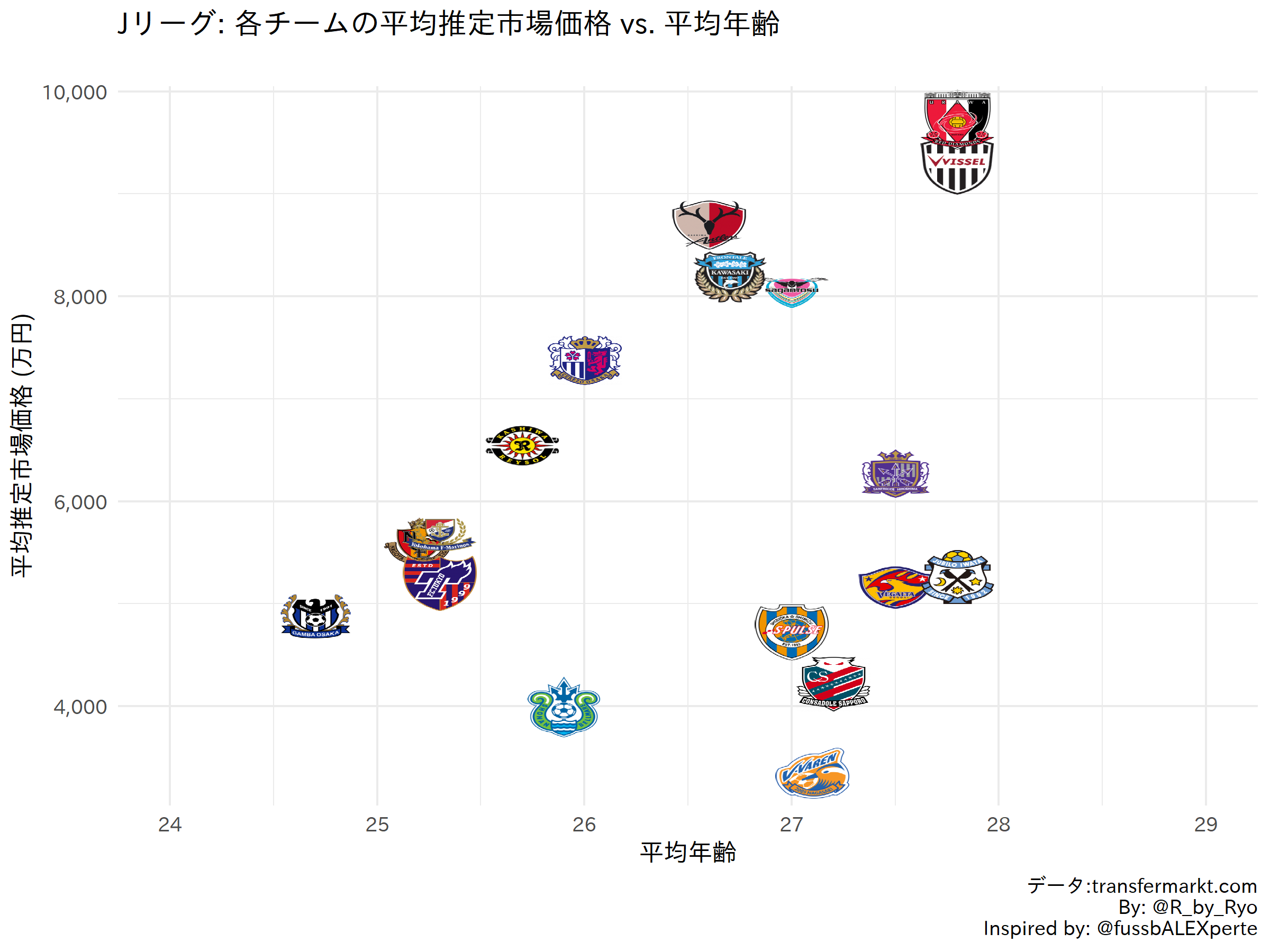 Scraping Football Data (multiple tables and leagues)