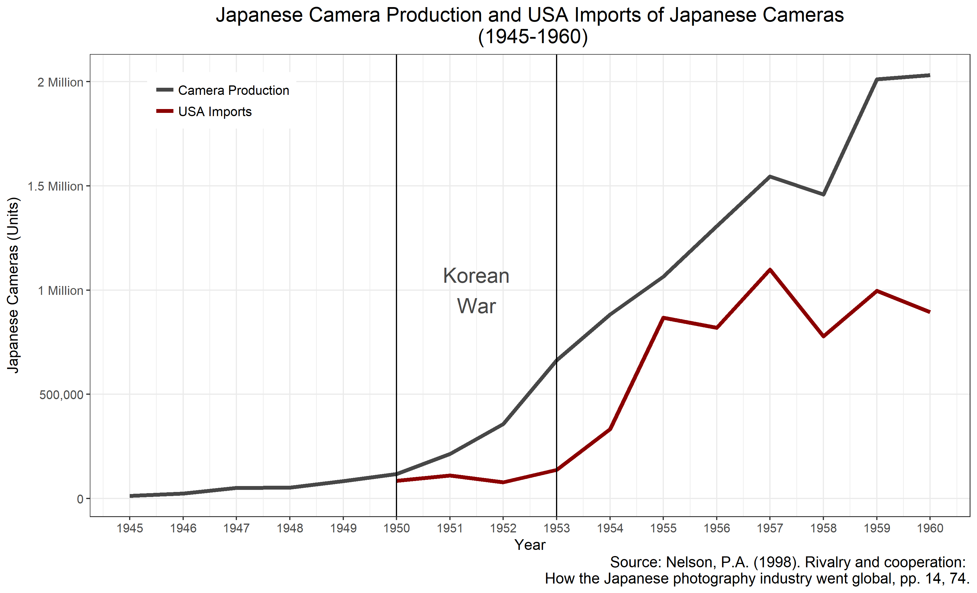 Exploring Japan's Postwar Economic Miracle with gganimate, tweenr