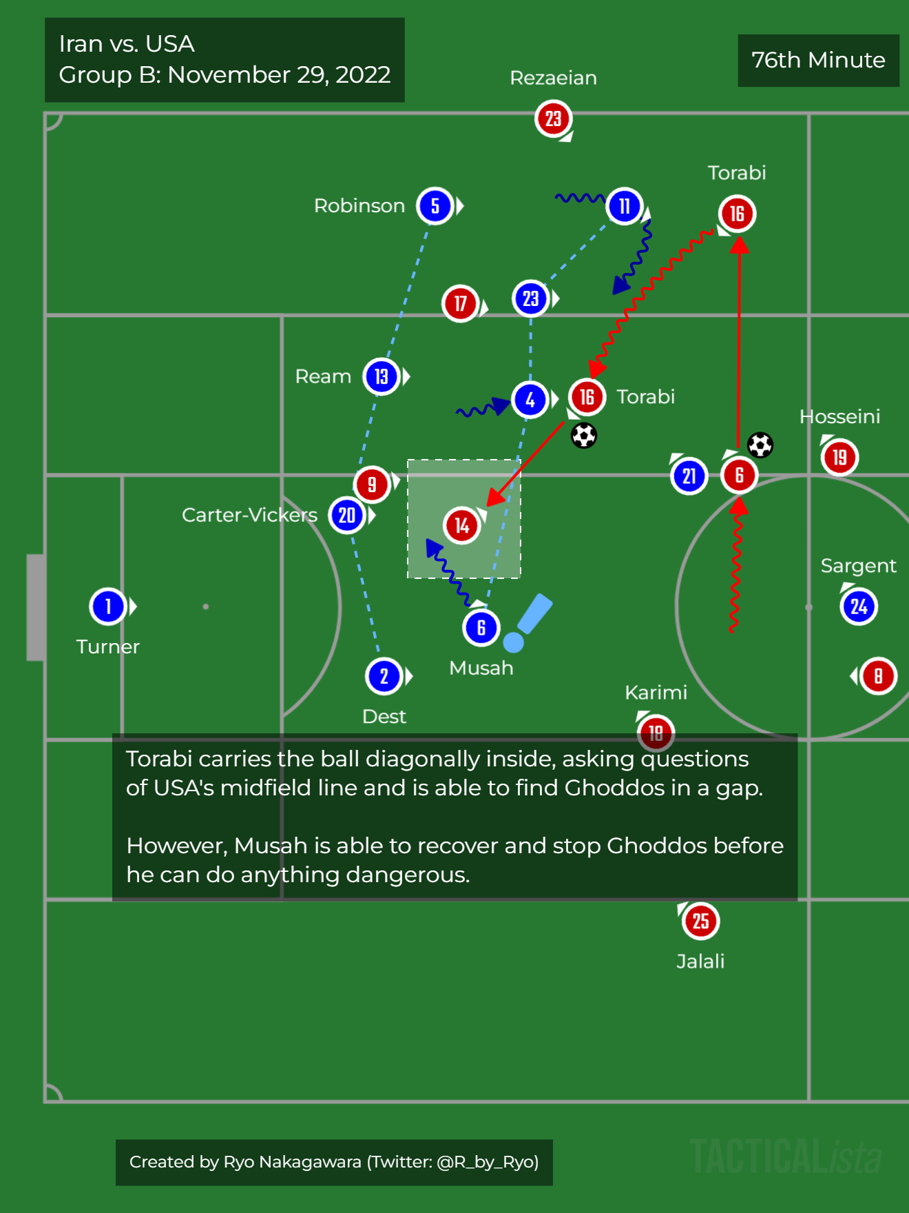 2H: 76th - Torabi dribble
diagonal